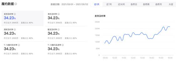 抖音電商羅盤履約概覽介紹